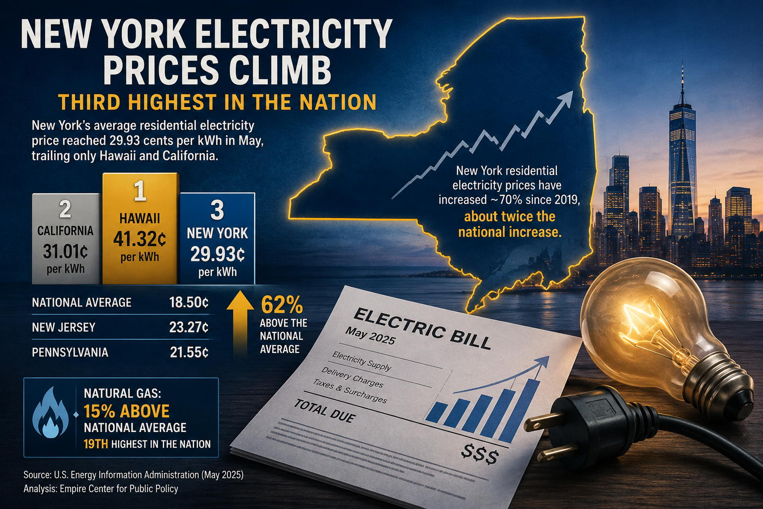 New York Electricity Prices Climb to Third Highest in Nation